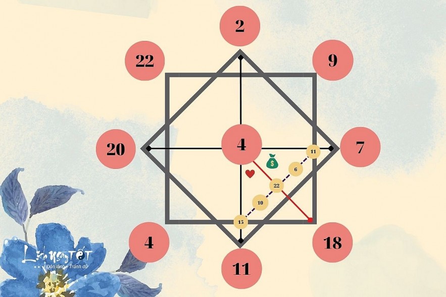 Matrix Destiny Chart